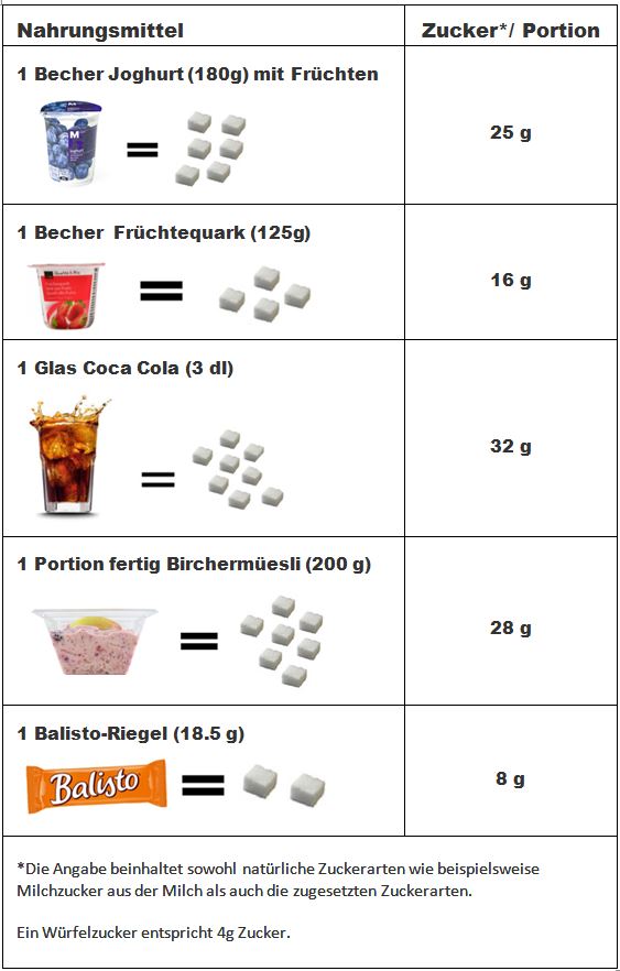 Vergleich des Zuckergehaltes mit Würfelzuckern